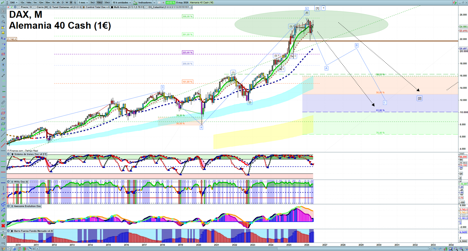 DAX monthly technical analysis chart with trend structure, support and resistance levels